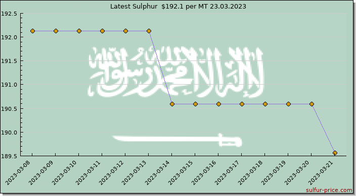 Price on sulfur in Saudi Arabia today 24.03.2023